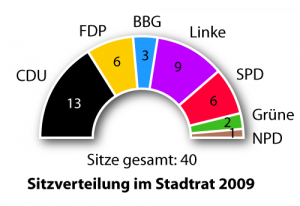 Sitzverteilung im Bernburger Stadtrat nach der Kommunalwahl 2009