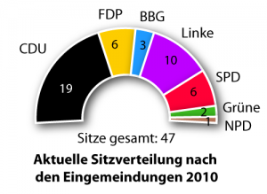 Aktuelle Sitzverteilung im Bernburger Stadtrat nach den Eingemeindungen 2010