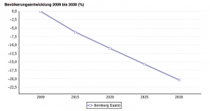 Grafik Bevölkerungsentwicklung in Bernburg bis 2030