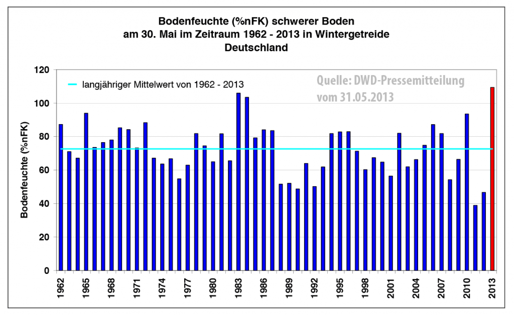 Diese Abbildung zeigt die Bodenfeuchte zum Zeitpunkt Ende Mai 2013 als Mittelwert über ganz Deutschland und verdeutlicht den extremen Wert in diesem Jahr. (Quelle: DWD)