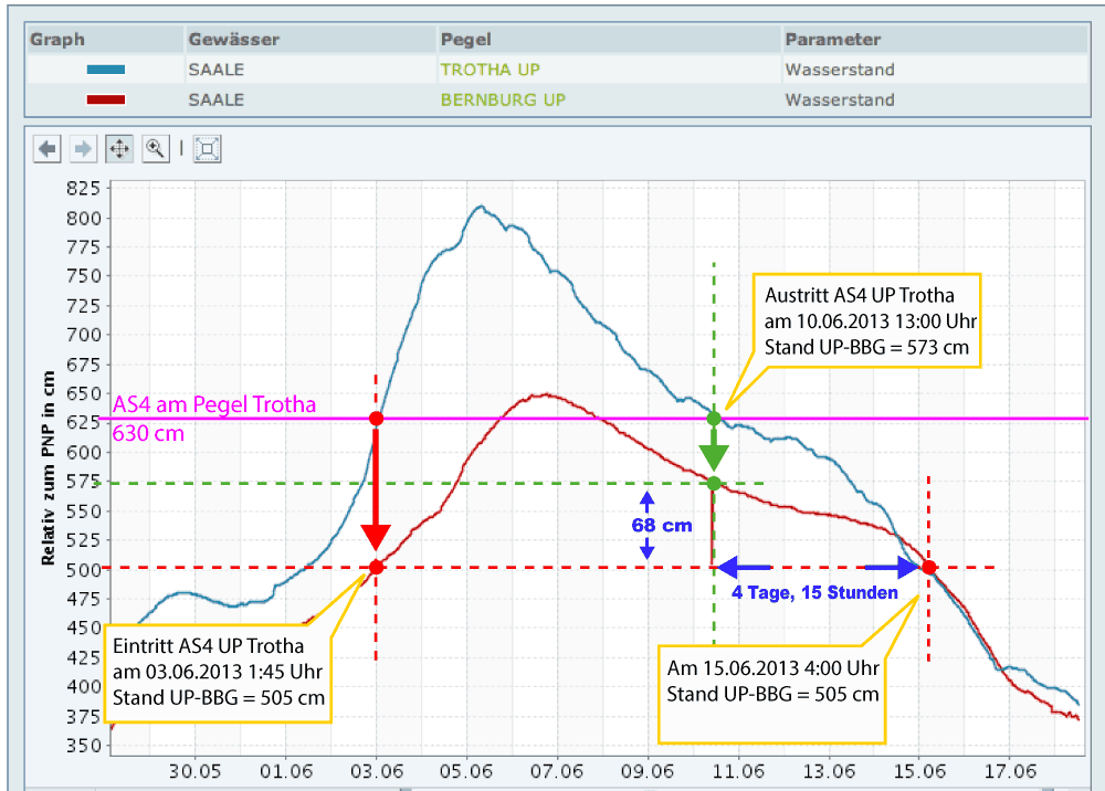 Eine Projektion der Halleschen Alarmstufen auf den Bernburger Unterpegel beim Hochwasser 2013. Am 03.06.2013 erreichte der Unterpegel Halle-Trotha die Alarmstufe 4 (AS4). In Bernburg Stand der Unterpegel zu diesem Zeitpunkt bei 505 cm. Am 10.06.2013 sank der Unterpegel Halle-Trotha wieder unter die AS4. In Bernburg stand der Unterpegel zu diesem Zeitpunkt bei 573 cm und damit 68 cm höher als beim Eintritt am 03.06.2013. Erst mehr als 4 Tage nach Austritt aus der AS4 in Halle hat der Unterpegel Bernburg wieder den Stand beim Eintritt am 03.06.2013 (505 cm) erreicht. Eine realistische Lageeinschätzung in Bernburg anhand der Hallenser Alarmstufen wird durch diese Differenz erschwert. Quelle - Pegeldarstellung und Ganglinie: www.pegelonline.wsv.de, grafische Einzeichnungen und Markierungen: Olaf Böhlk