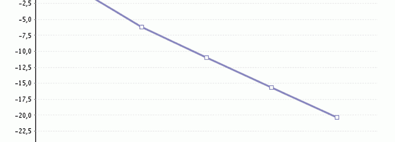 Grafik Bevölkerungsentwicklung in Bernburg bis 2030