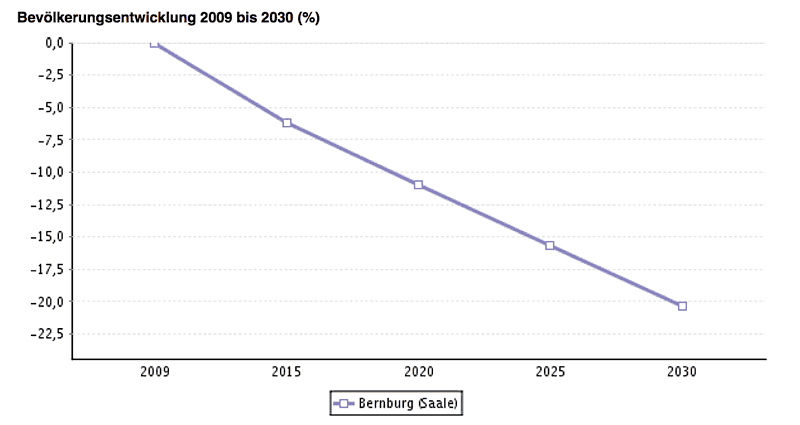 Grafik Bevölkerungsentwicklung in Bernburg bis 2030